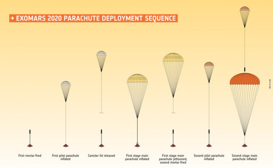 Secuencia del paracaídas de ExoMars. Foto ESA.