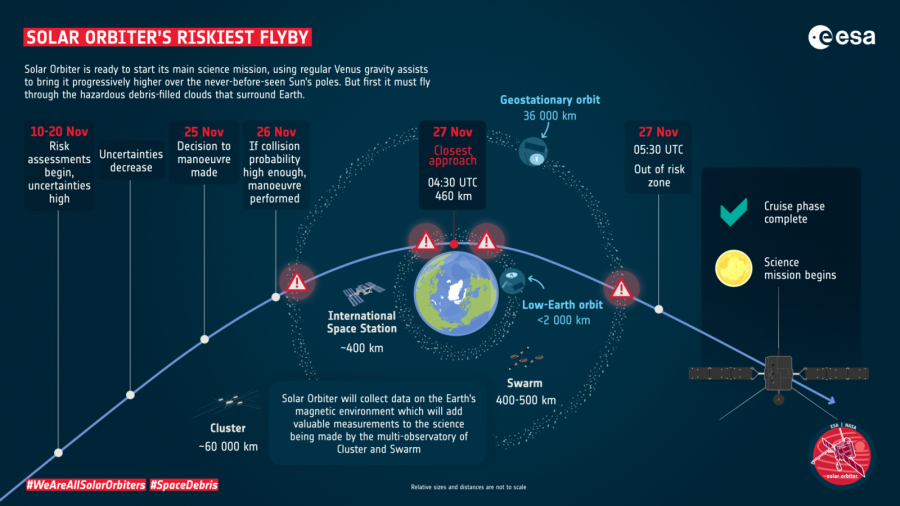 Posibilidades de colisión con Solar Orbiter. Foto ESA.