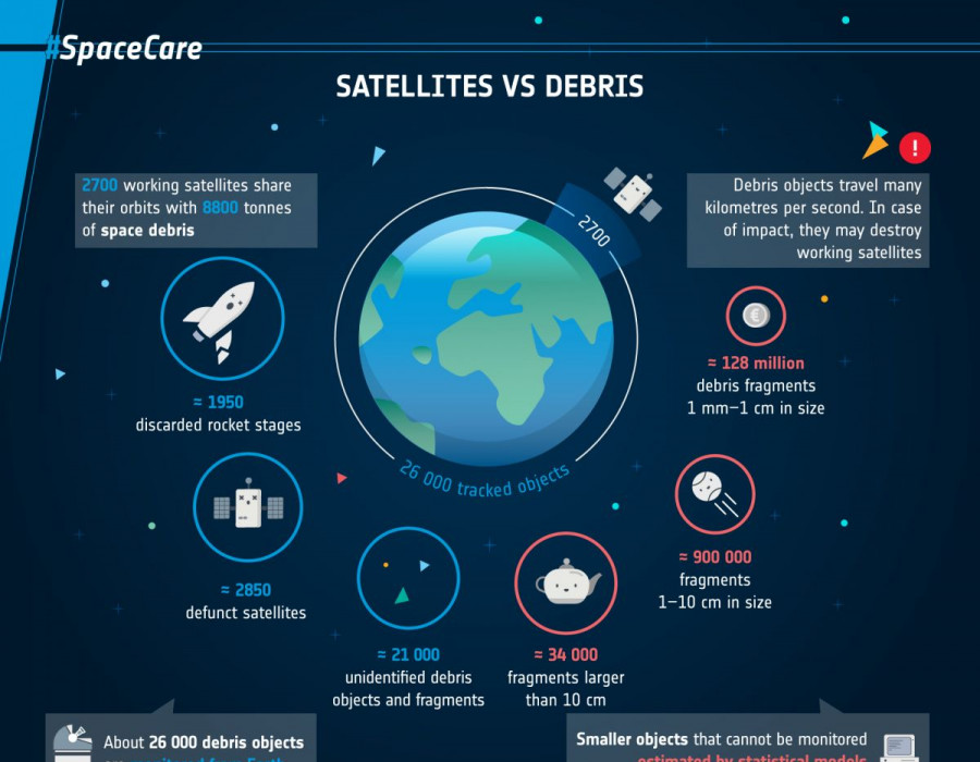 Infografía deshechos espaciales. Foto ESA.
