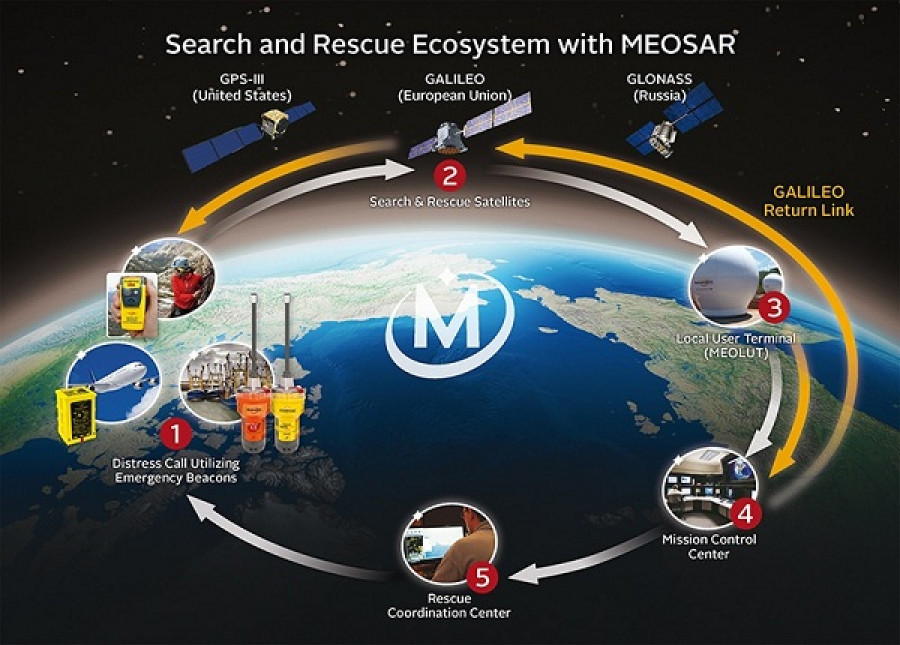 Representación del funcionamiento básico del sistema Meosar. Foto Orolia Maritime
