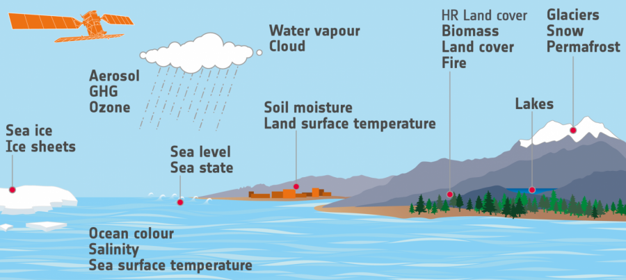 New Climate Change Initiative projects