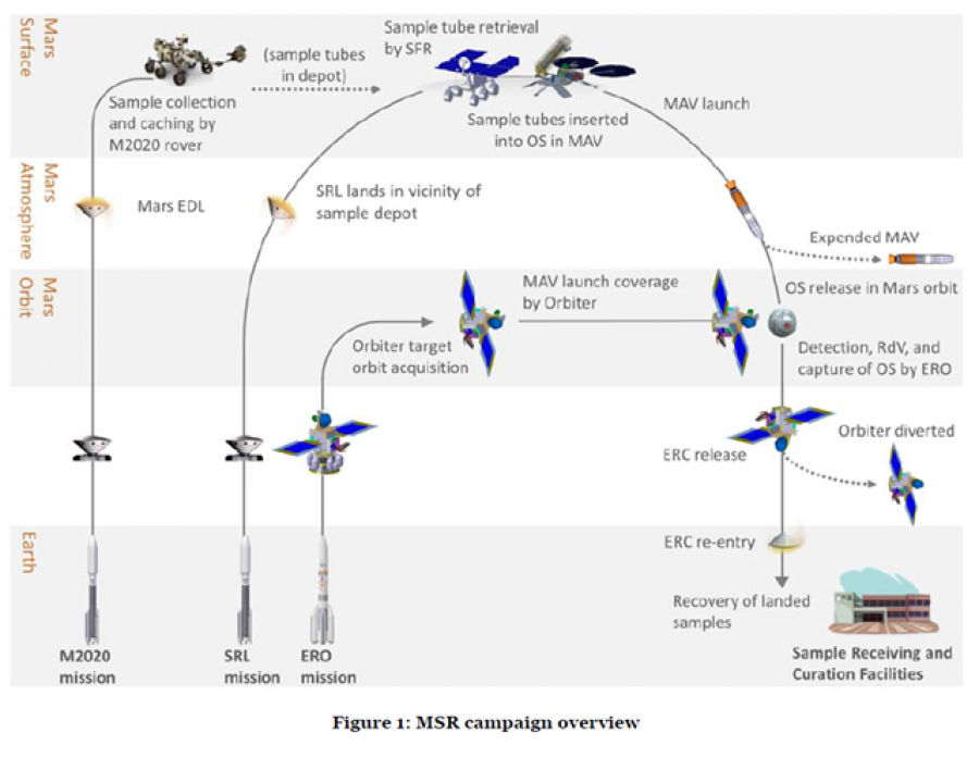 IMAGEN NP GMV desempena un papel clave en la mision a Marte Mars Sample Return