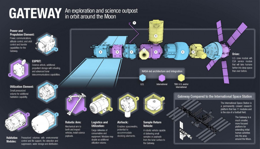 Gateway configuration  Credit NASA