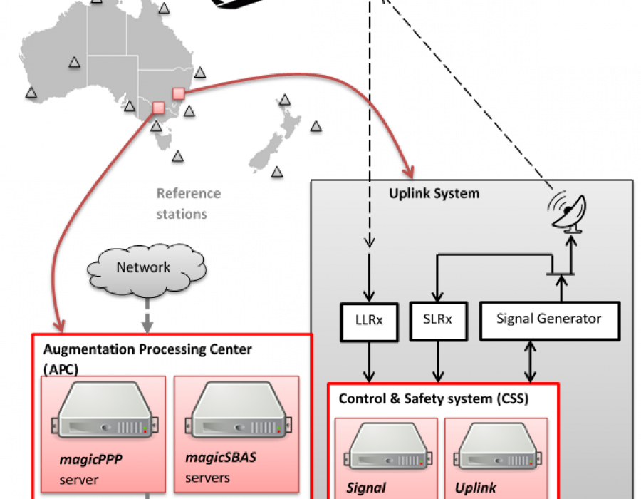 SBAS Australia