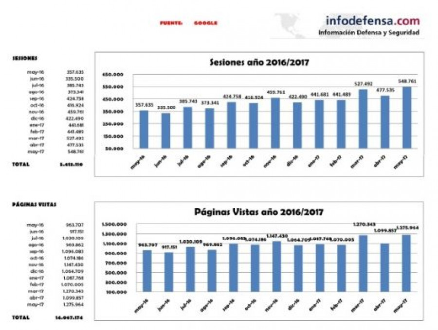 Infodefensa google sesiones y paginas vistas completo mayo de 2017 520
