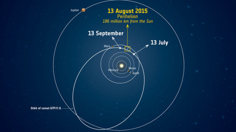 Comet around perihelion large