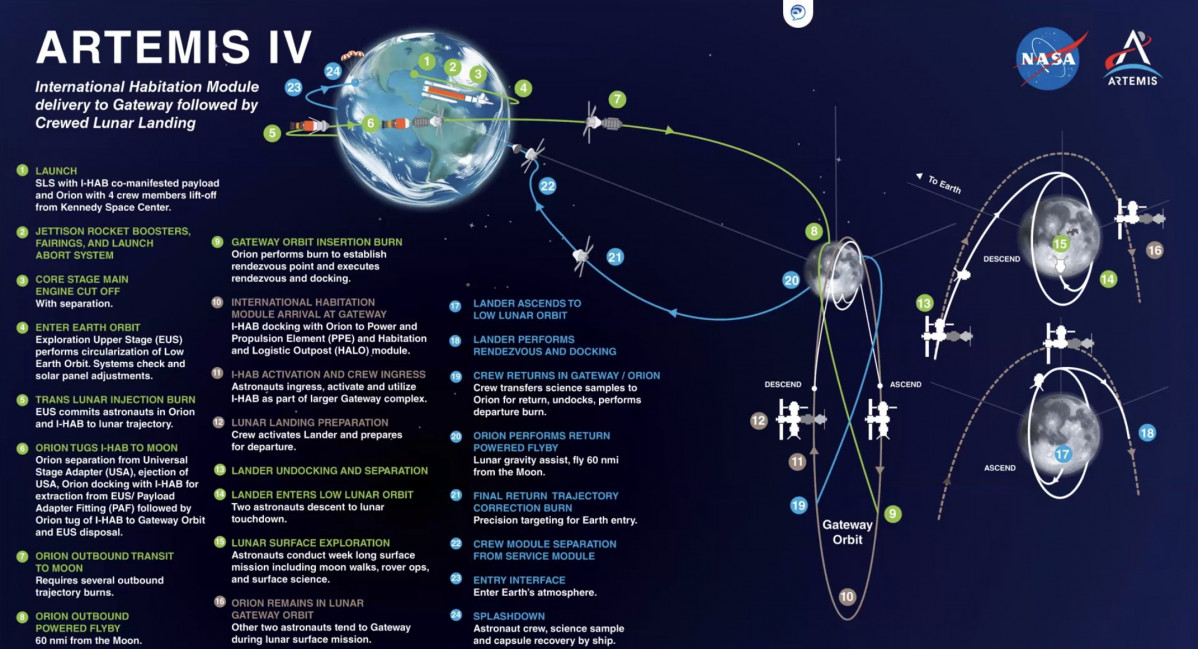 Artemis IV Mission profile as of April 2022