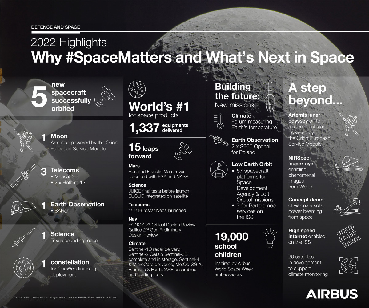 Airbus Space Highlights 2022 press