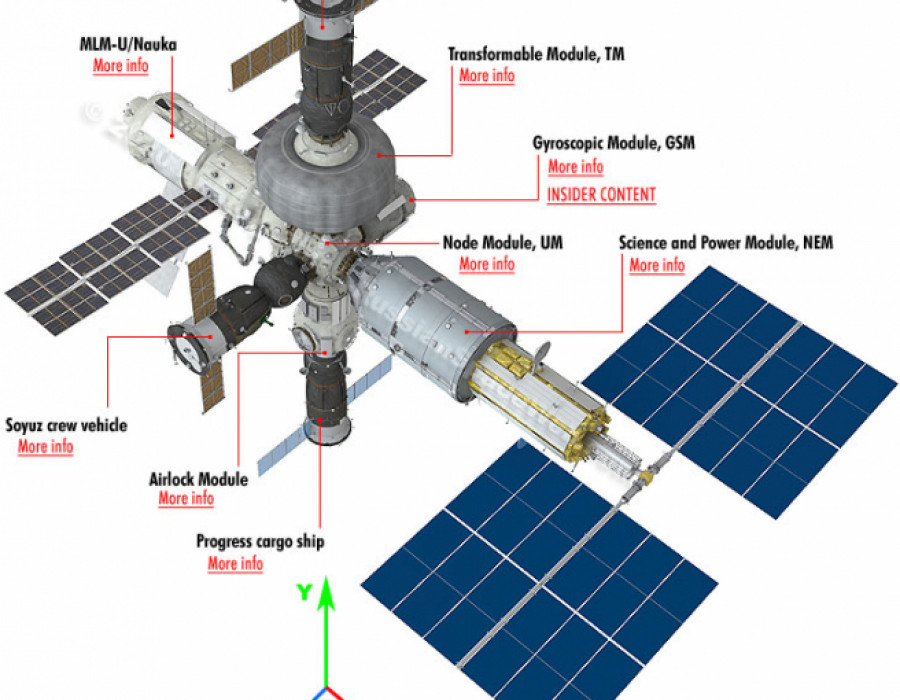 Arquitectura de la estacion orbital rusa