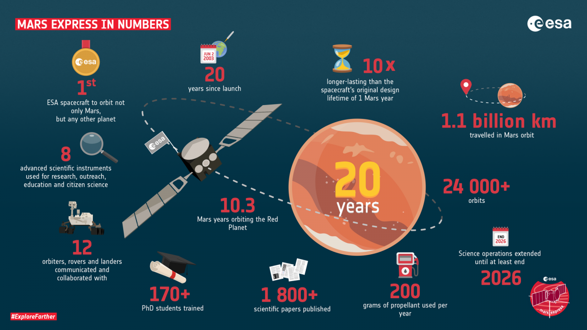 20 years and counting Mars Express