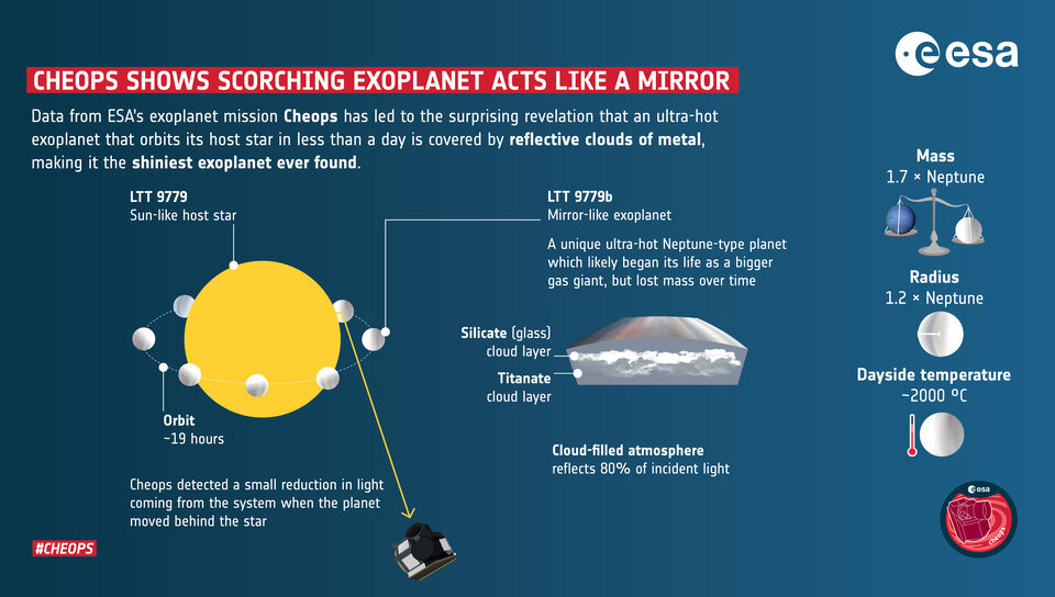 Cheops shows scorching exoplanet acts like a mirror article