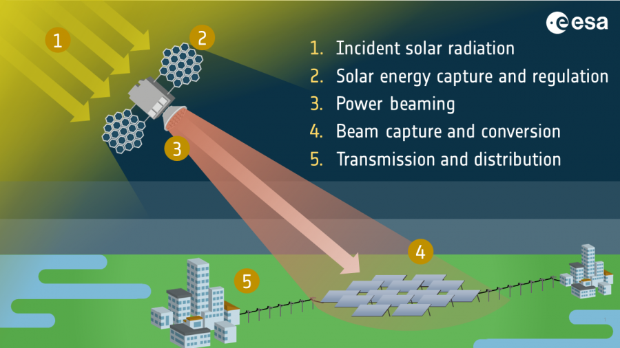 Stages of space based solar power