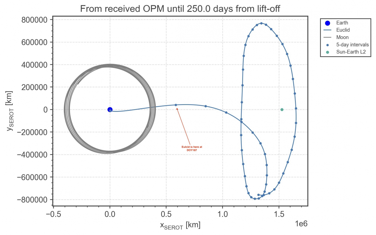 Euclid s trajectory towards L2