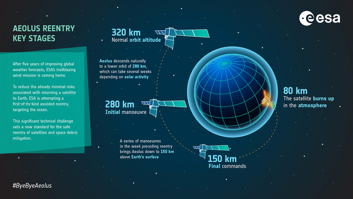 Etapas reentry Aeolus ESA