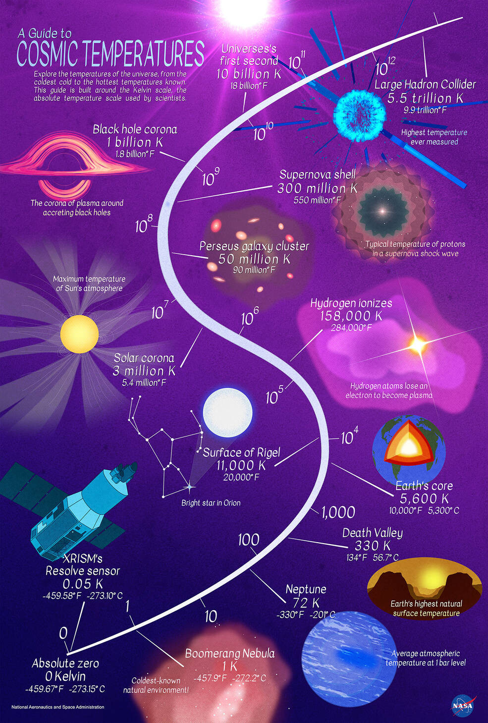 Cosmic temperatures infographic final half