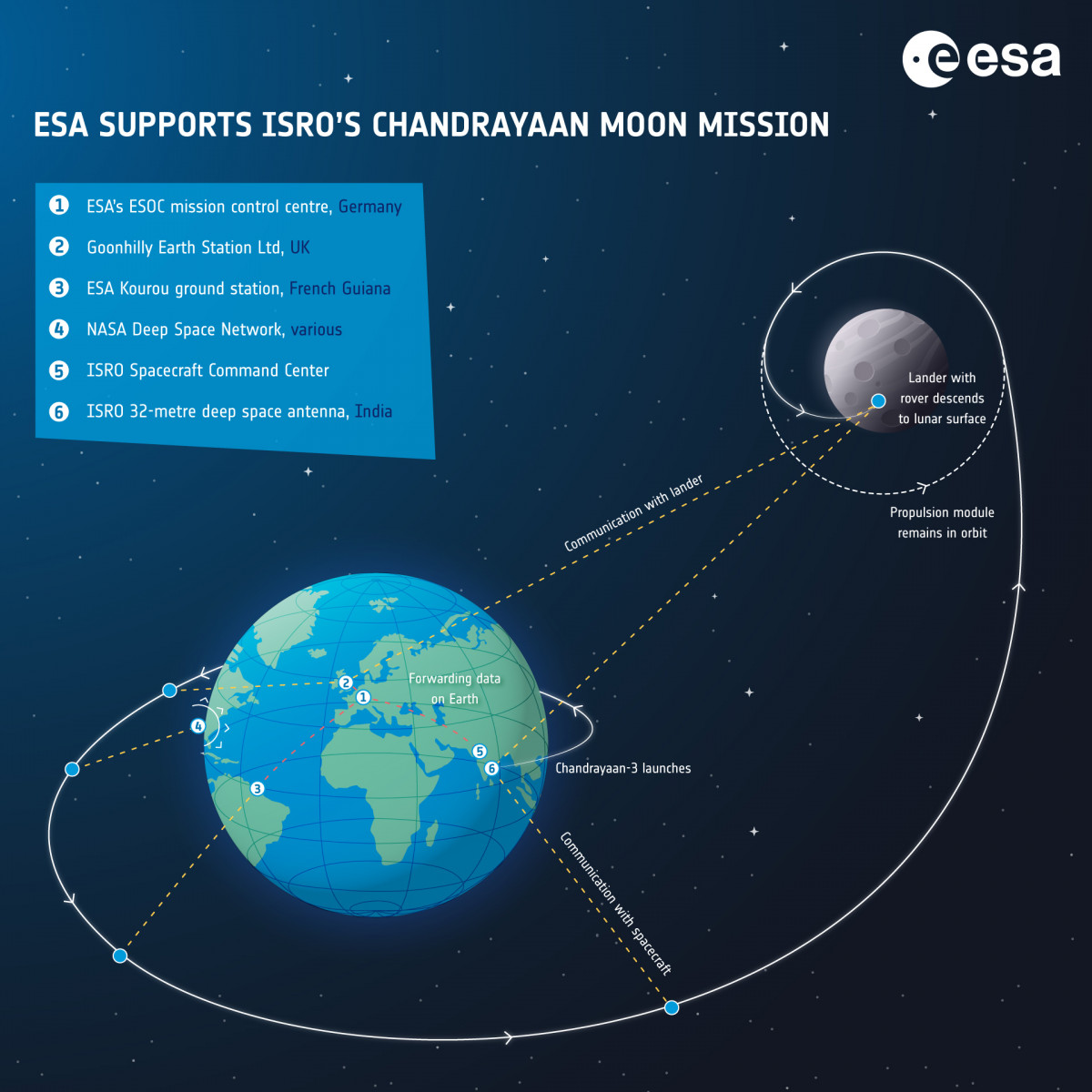 ESA supports ISRO s Chandrayaan Moon mission