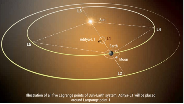 ISRO Aditya L1MissionDetail 1