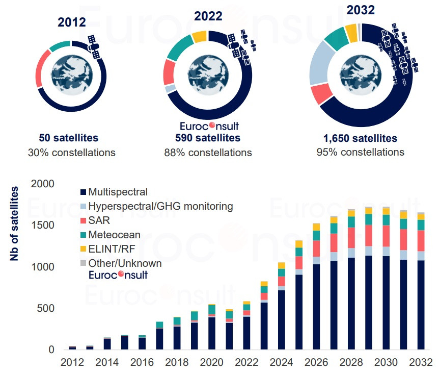 Euroconsult EO