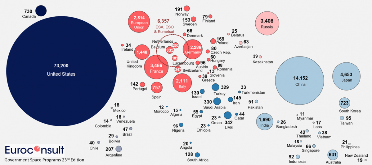 Euroconsult gasto espacial pu00fablico