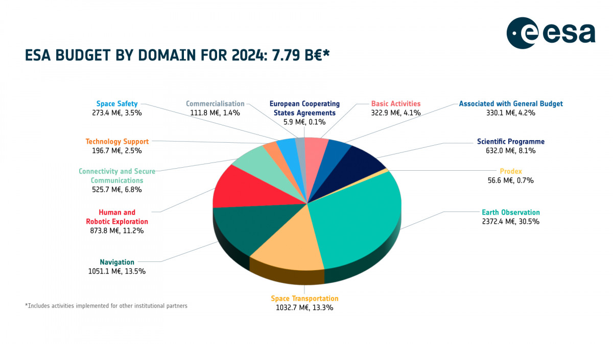 ESA presupuesto 2024