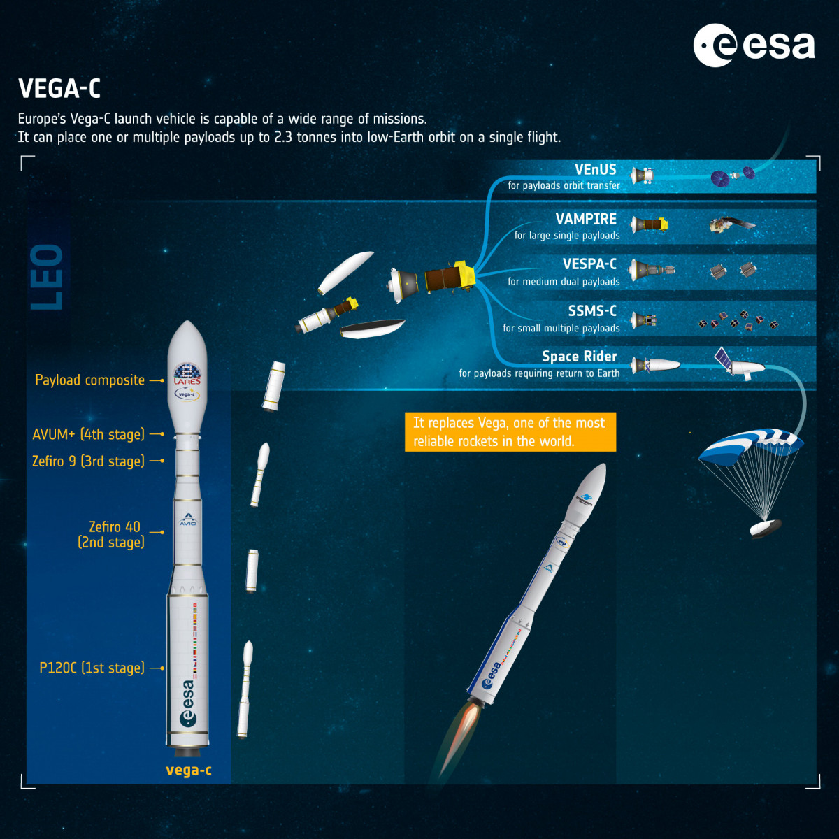 Vega C features ESA