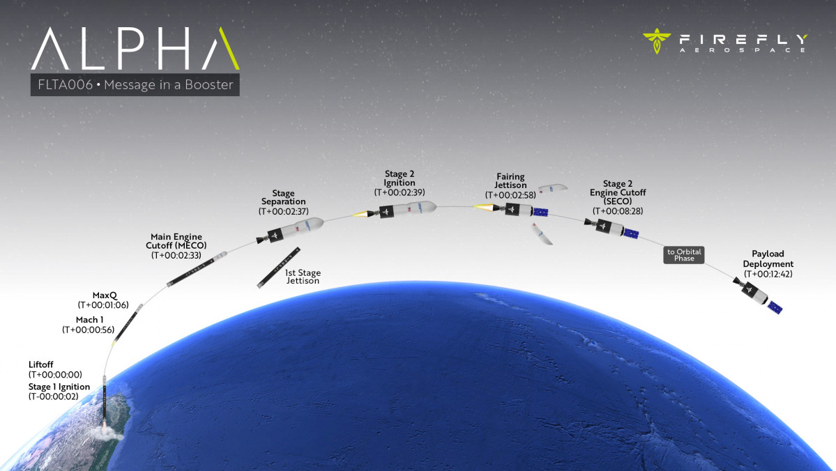 Firefly Alpha FLTA006 Timeline