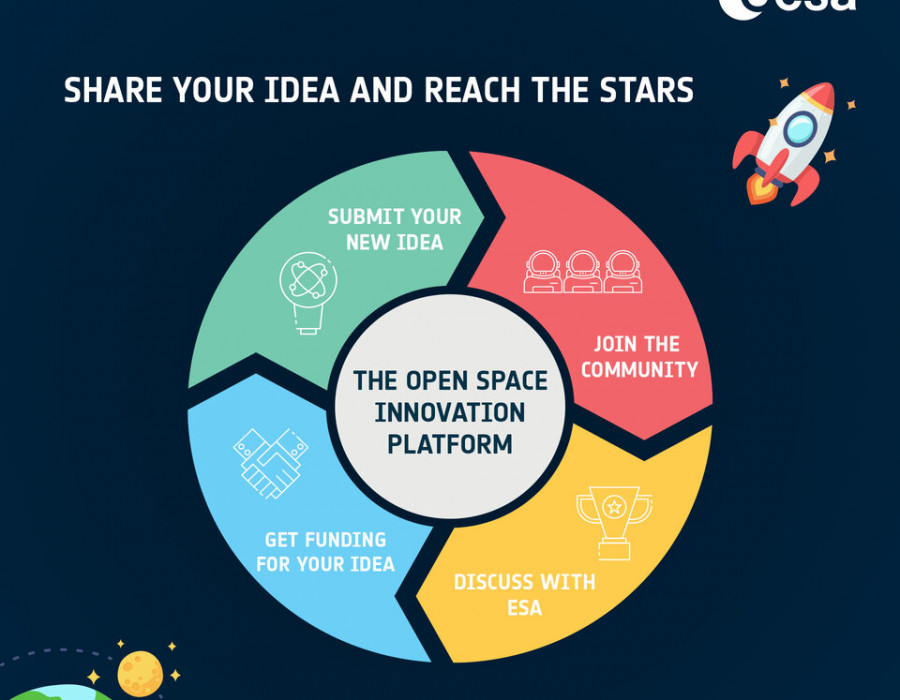 The Open Space Innovation Platform article