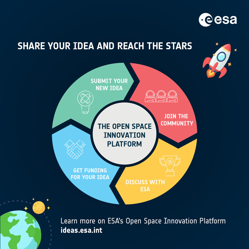 The Open Space Innovation Platform article