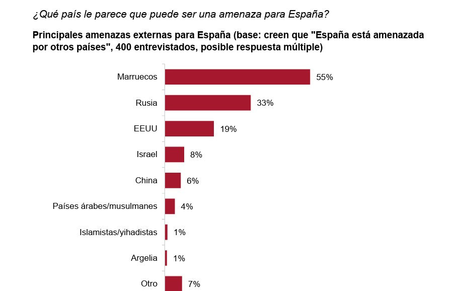 Los españoles temen más a Marruecos que a Rusia, según el último barómetro del Real Instituto Elcano