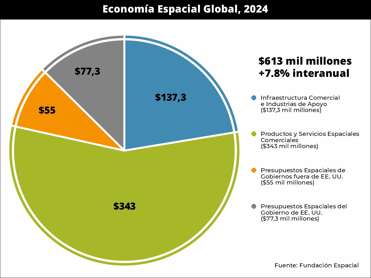 Grau0301fico Global Space Economy 2024 v01