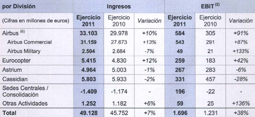 EADS Divisiones