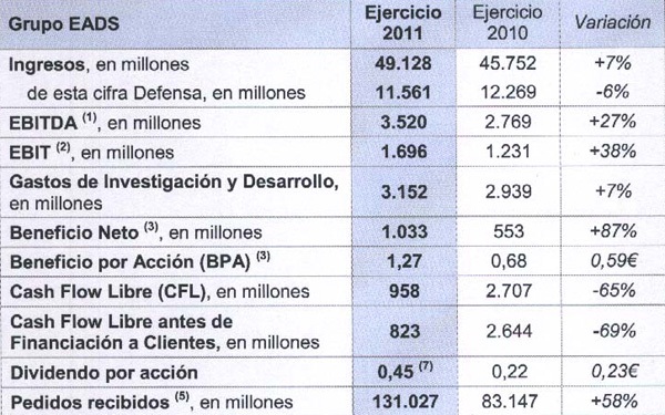 EADS Resultados 2011