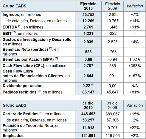 EADS Tabla 1
