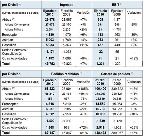 EADS Tabla 2